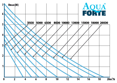 Bomba de estanque DM 5.000 - AquaForte