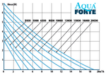 Bomba de estanque DM 6.500 - AquaForte