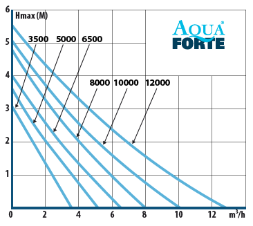 Pompa per vasca DM 8.000 LV 12 V - AquaForte