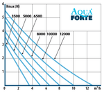 DM 3.500LV 12V Teichpumpe - AquaForte