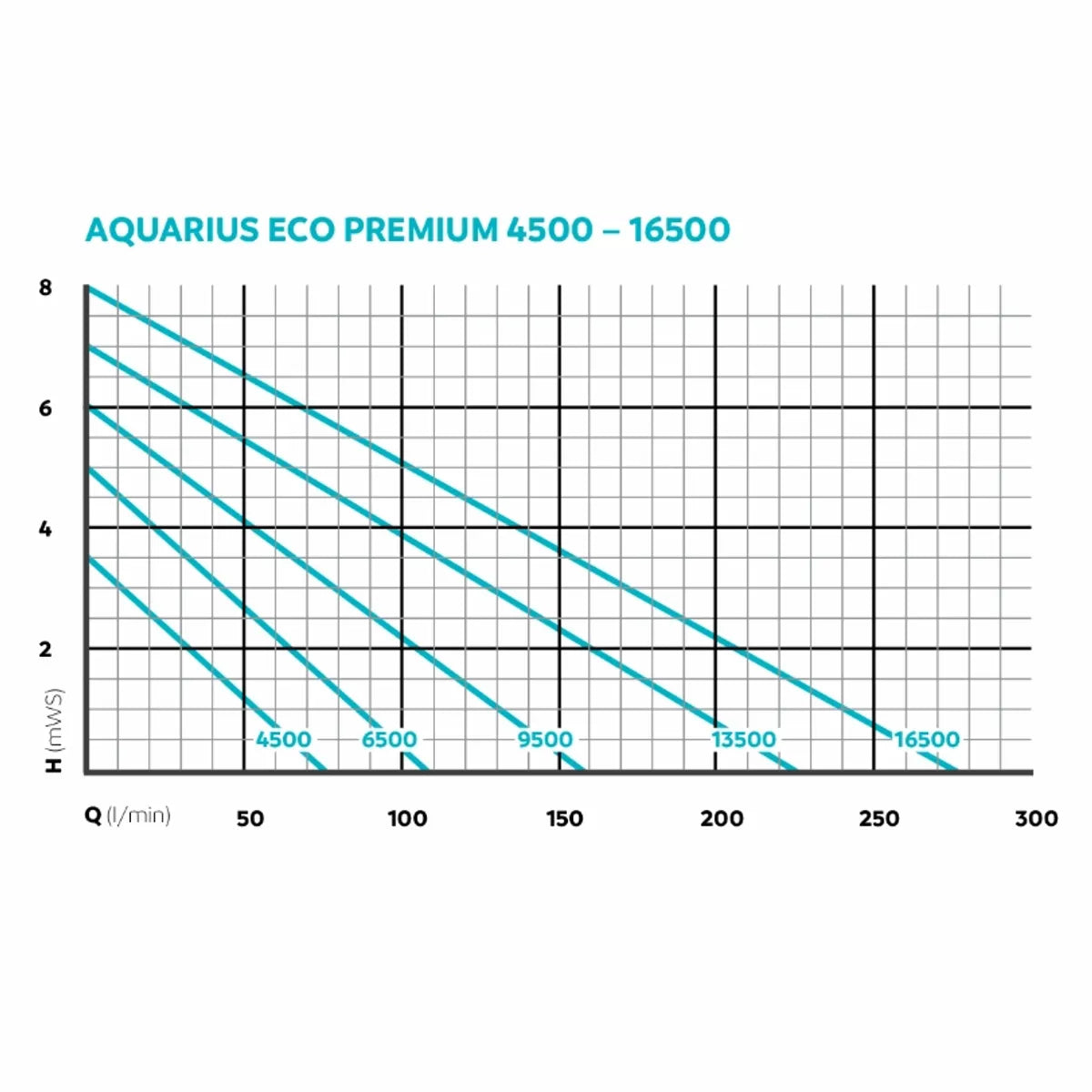 Pompa per fontana Aquarius Eco Premium 6500 - Oase