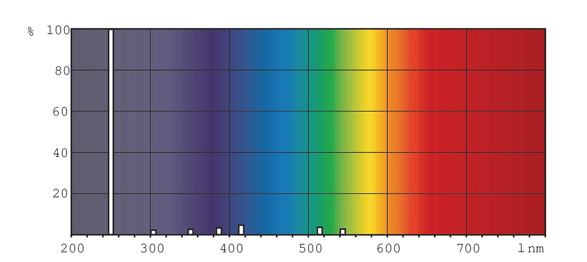 Bulb UVC Philips TL 11 W FAM G5